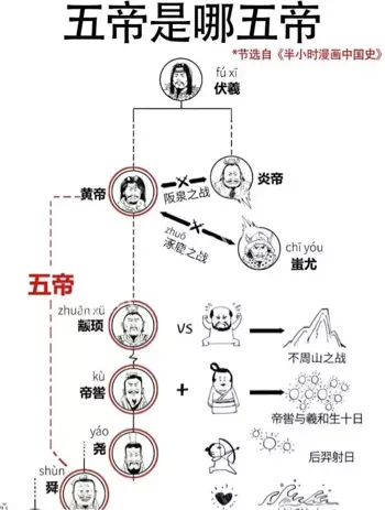 三皇五帝